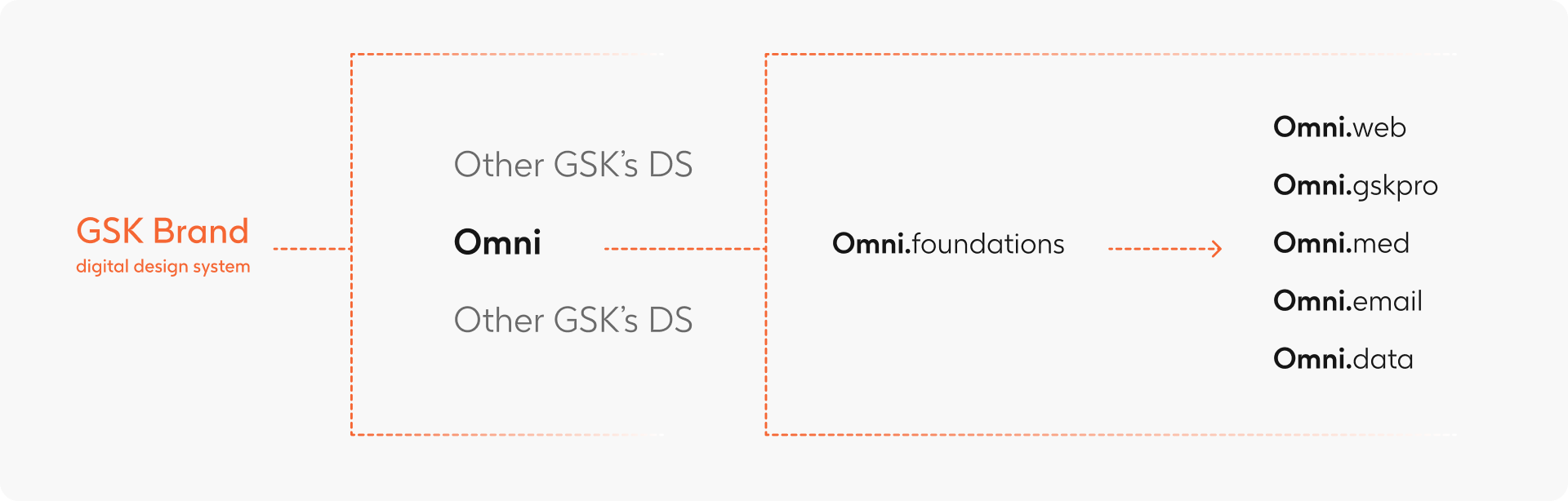 GSK Omni Design System final result