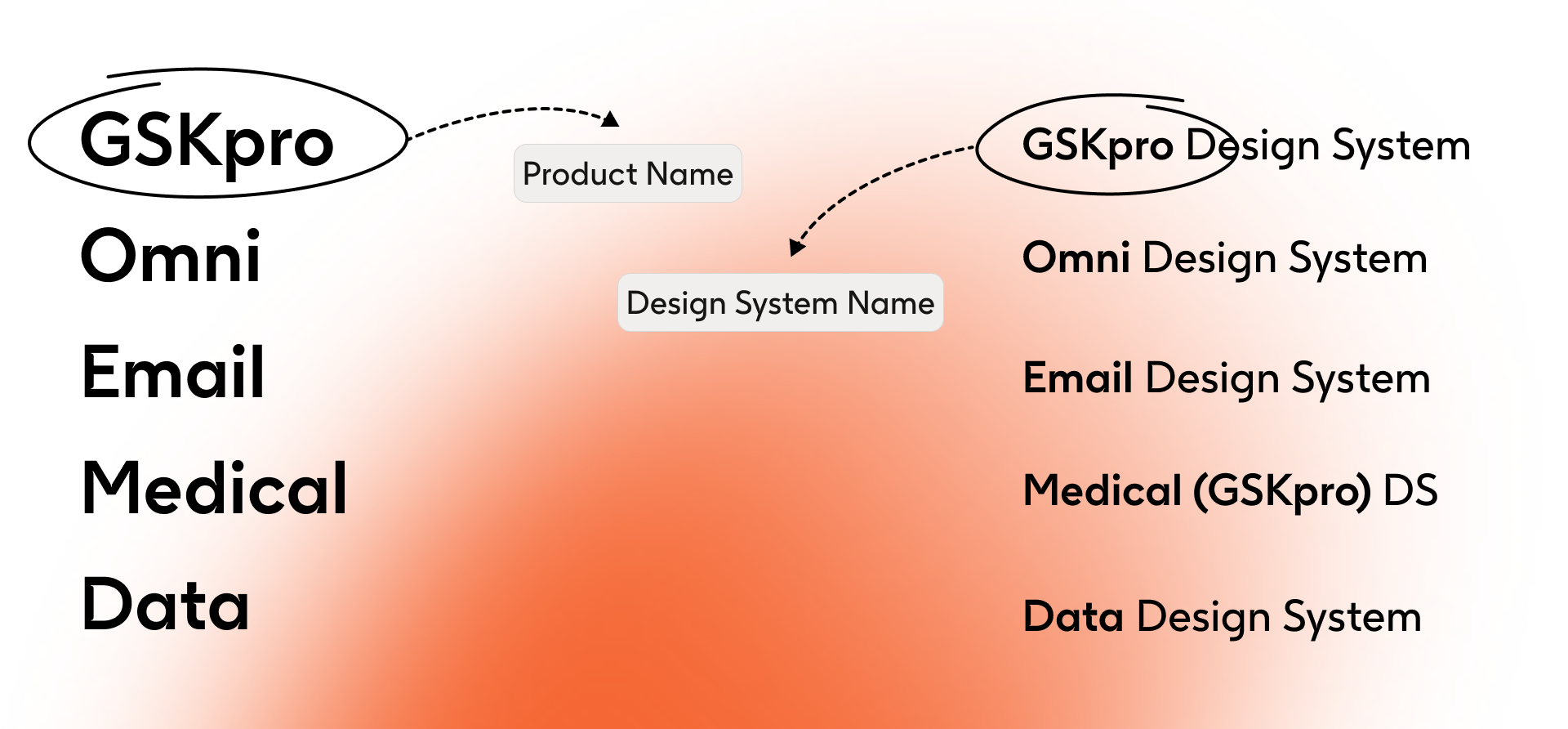 Overview of all design systems in the organization